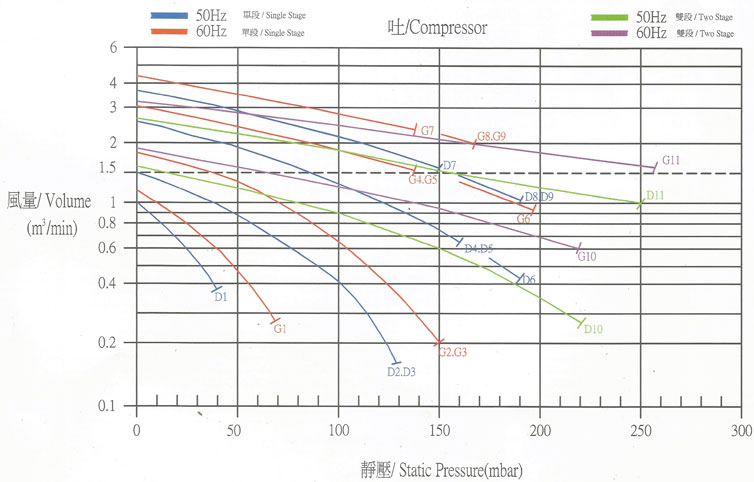 SIDE CHANNEL BLOWER SPECIFICATION SINGLE PHASE 50/60 HZ COMPRESSOR