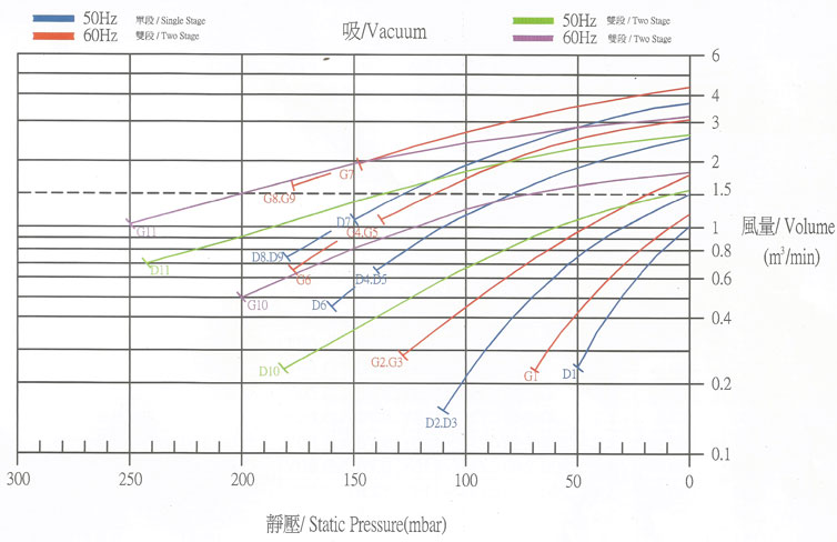 SIDE CHANNEL BLOWER SPECIFICATION SINGLE PHASE 50/60 HZ VACUUM