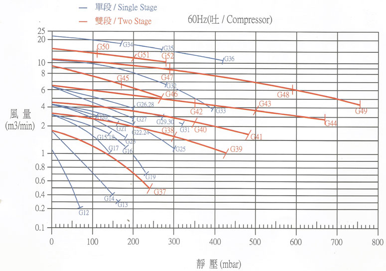 SIDE CHANNEL BLOWER SPECIFICATION THREE PHASE 60 HZ COMPRESSOR